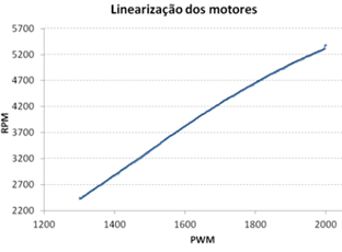 Gráfico mostrando a linearização dos motores de aeromodelismo