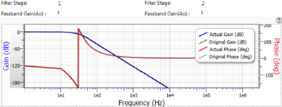 Gráfico demonstrando a banda passante de um filtro passa baixa