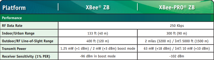 Dados de especificação do modulo de radio frequencia XBEE-PRO