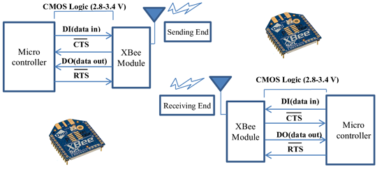 Demonstração de comunicação entre 2 módulo radio frequencia XBEE